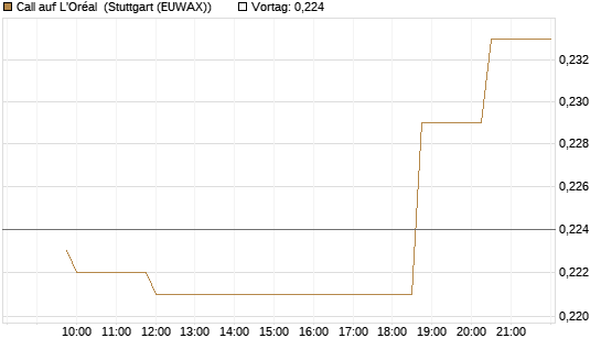Call auf L'Oréal [Morgan Stanley & Co. Int. plc] Chart