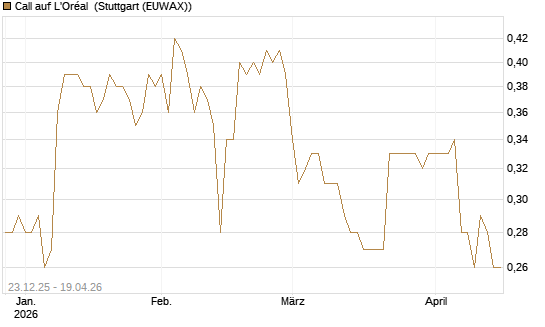 Call auf L'Oréal [Morgan Stanley & Co. Int. plc] Chart