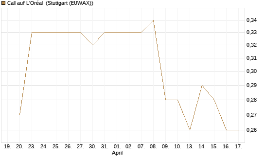 Call auf L'Oréal [Morgan Stanley & Co. Int. plc] Chart