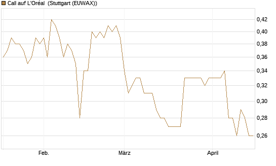Call auf L'Oréal [Morgan Stanley & Co. Int. plc] Chart