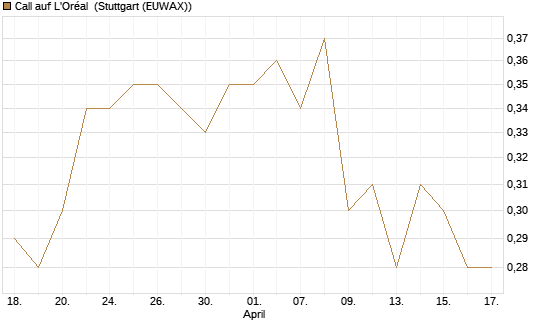 Call auf L'Oréal [Morgan Stanley & Co. Int. plc] Chart