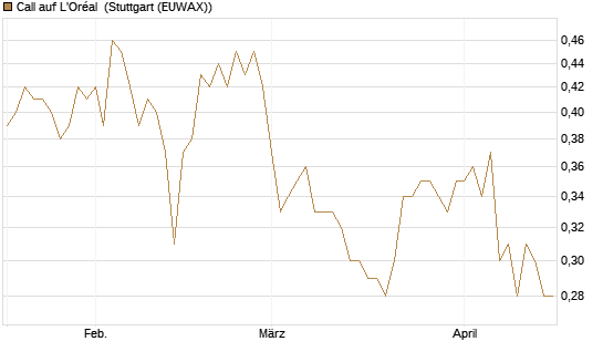 Call auf L'Oréal [Morgan Stanley & Co. Int. plc] Chart
