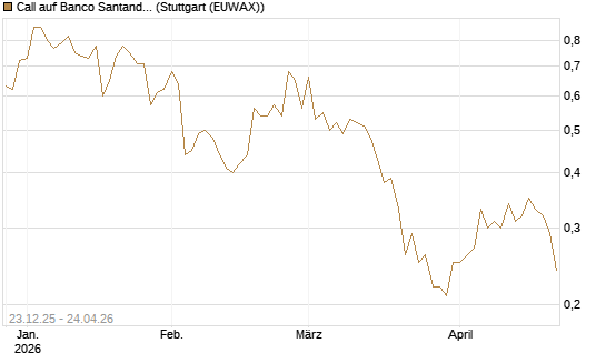 Call auf Banco Santander [Morgan Stanley & Co. Int. plc] Chart