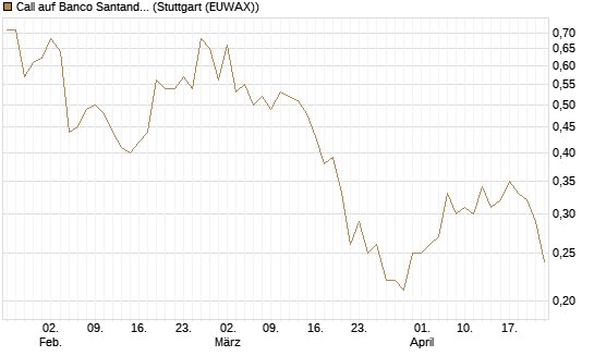 Call auf Banco Santander [Morgan Stanley & Co. Int. plc] Chart