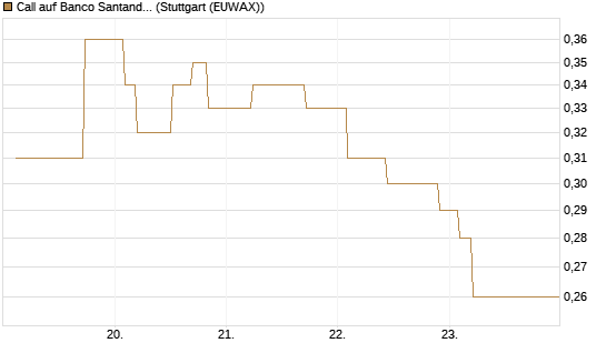 Call auf Banco Santander [Morgan Stanley & Co. Int. plc] Chart