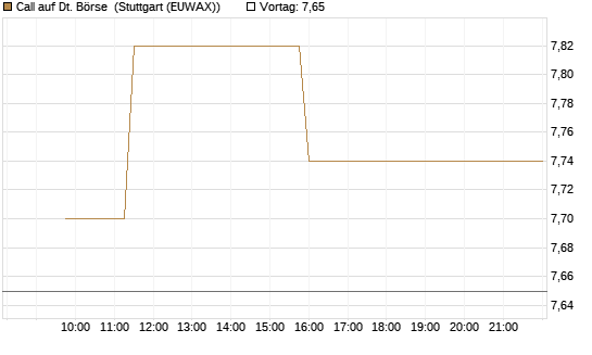 Call auf Dt. Börse [Morgan Stanley & Co. Int. plc] Chart
