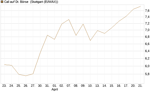 Call auf Dt. Börse [Morgan Stanley & Co. Int. plc] Chart