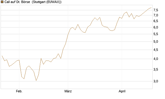 Call auf Dt. Börse [Morgan Stanley & Co. Int. plc] Chart