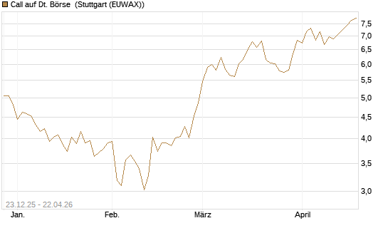 Call auf Dt. Börse [Morgan Stanley & Co. Int. plc] Chart