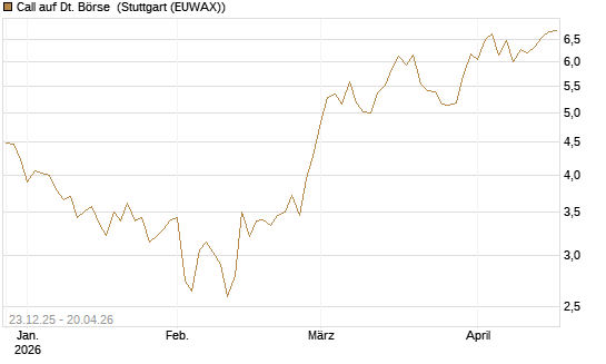 Call auf Dt. Börse [Morgan Stanley & Co. Int. plc] Chart
