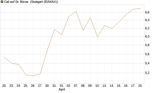 Call auf Dt. Börse [Morgan Stanley & Co. Int. plc] Chart
