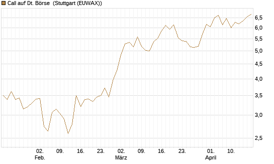 Call auf Dt. Börse [Morgan Stanley & Co. Int. plc] Chart