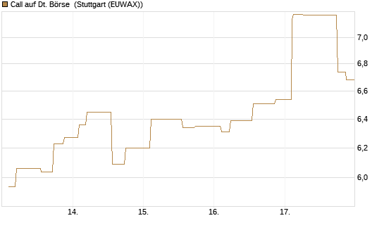 Call auf Dt. Börse [Morgan Stanley & Co. Int. plc] Chart