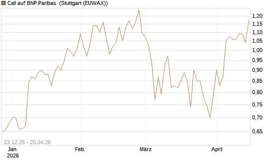 Call auf BNP Paribas [Morgan Stanley & Co. Int. plc] Chart
