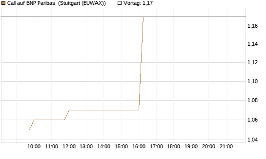 Call auf BNP Paribas [Morgan Stanley & Co. Int. plc] Chart