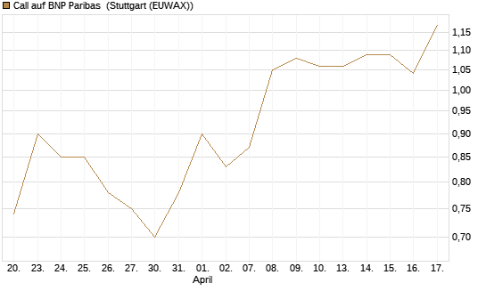 Call auf BNP Paribas [Morgan Stanley & Co. Int. plc] Chart