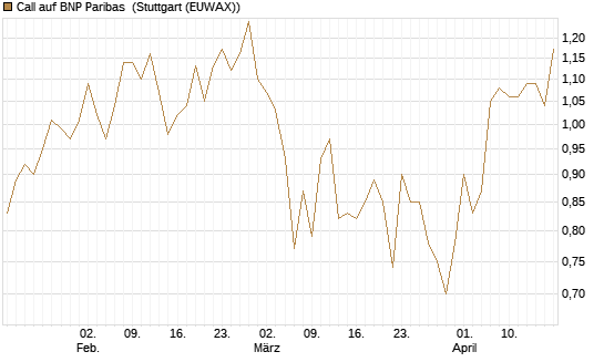 Call auf BNP Paribas [Morgan Stanley & Co. Int. plc] Chart