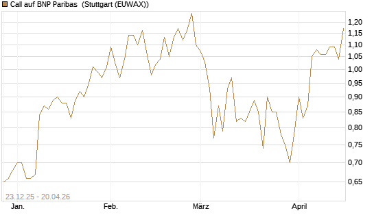 Call auf BNP Paribas [Morgan Stanley & Co. Int. plc] Chart