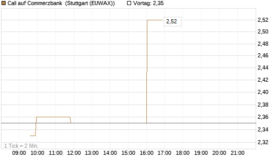 Call auf Commerzbank [Morgan Stanley & Co. Int. plc] Chart