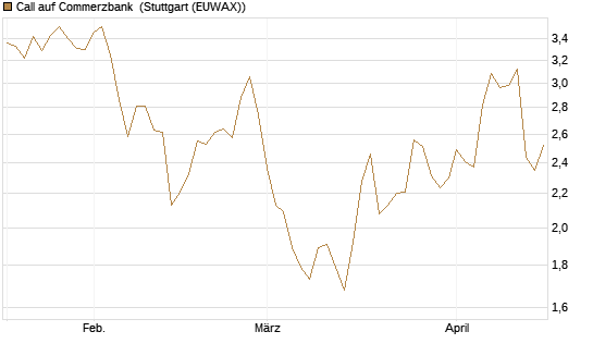 Call auf Commerzbank [Morgan Stanley & Co. Int. plc] Chart