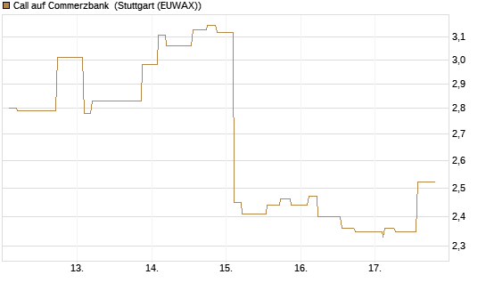 Call auf Commerzbank [Morgan Stanley & Co. Int. plc] Chart