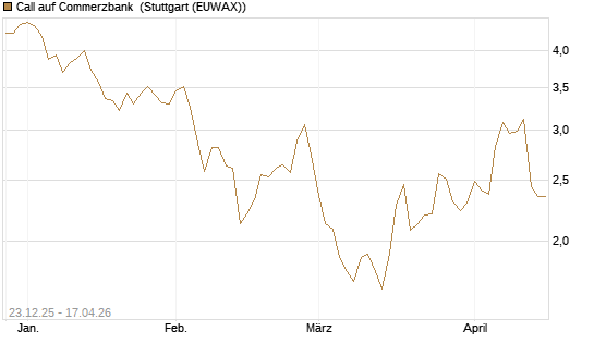 Call auf Commerzbank [Morgan Stanley & Co. Int. plc] Chart