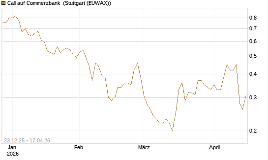 Call auf Commerzbank [Morgan Stanley & Co. Int. plc] Chart