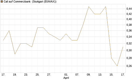 Call auf Commerzbank [Morgan Stanley & Co. Int. plc] Chart