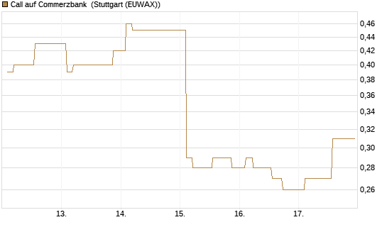 Call auf Commerzbank [Morgan Stanley & Co. Int. plc] Chart