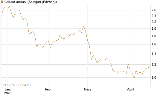 Call auf adidas [Morgan Stanley & Co. Int. plc] Chart