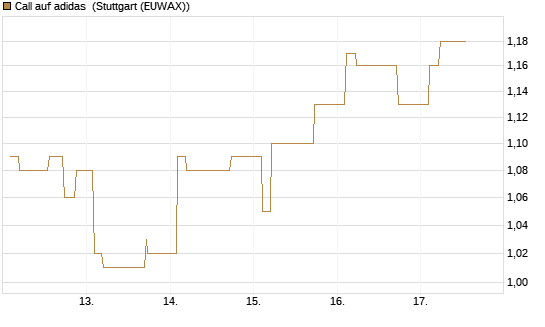Call auf adidas [Morgan Stanley & Co. Int. plc] Chart
