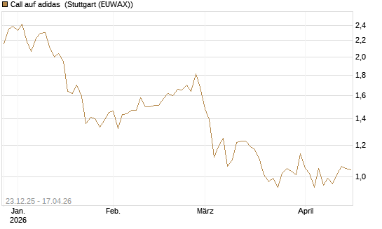 Call auf adidas [Morgan Stanley & Co. Int. plc] Chart