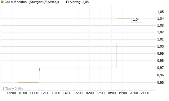 Call auf adidas [Morgan Stanley & Co. Int. plc] Chart
