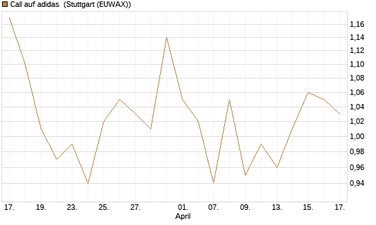 Call auf adidas [Morgan Stanley & Co. Int. plc] Chart
