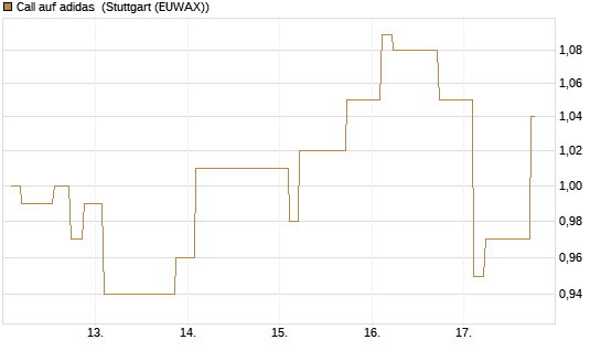 Call auf adidas [Morgan Stanley & Co. Int. plc] Chart