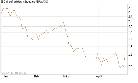 Call auf adidas [Morgan Stanley & Co. Int. plc] Chart