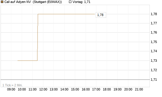 Call auf Adyen NV [Morgan Stanley & Co. Int. plc] Chart