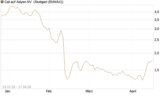 Call auf Adyen NV [Morgan Stanley & Co. Int. plc] Chart