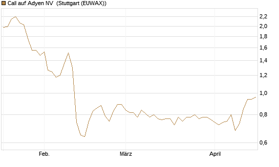 Call auf Adyen NV [Morgan Stanley & Co. Int. plc] Chart