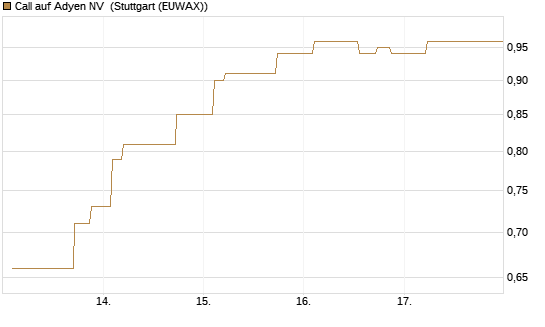 Call auf Adyen NV [Morgan Stanley & Co. Int. plc] Chart