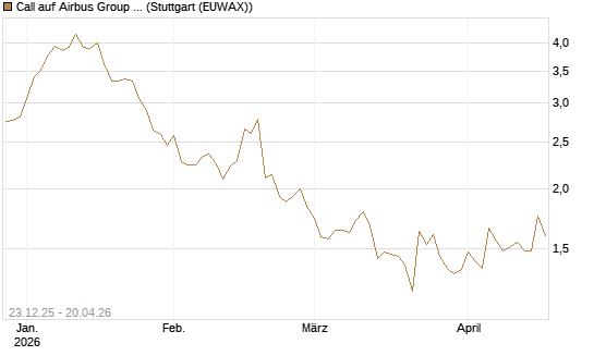 Call auf Airbus Group SE [Morgan Stanley & Co. Int. plc] Chart