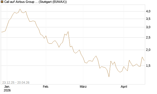 Call auf Airbus Group SE [Morgan Stanley & Co. Int. plc] Chart