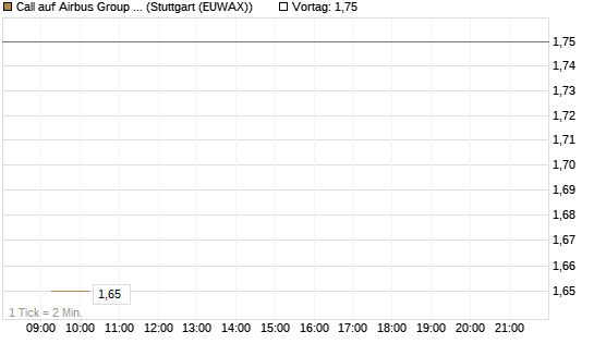 Call auf Airbus Group SE [Morgan Stanley & Co. Int. plc] Chart