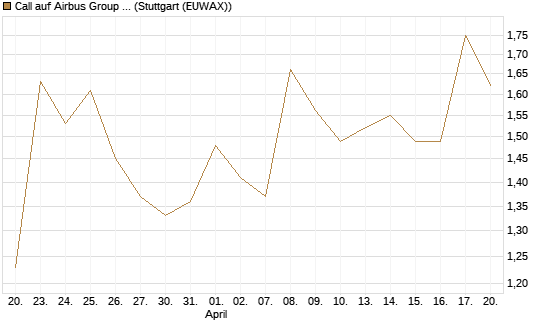 Call auf Airbus Group SE [Morgan Stanley & Co. Int. plc] Chart