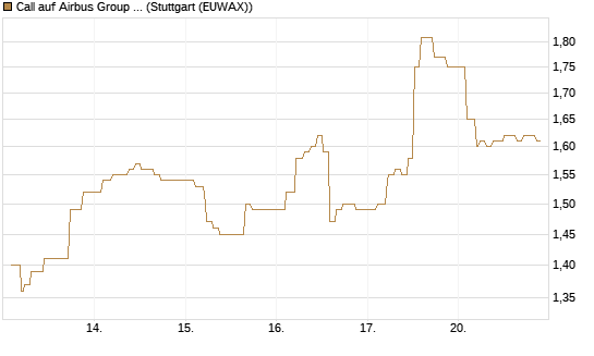 Call auf Airbus Group SE [Morgan Stanley & Co. Int. plc] Chart