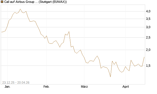Call auf Airbus Group SE [Morgan Stanley & Co. Int. plc] Chart