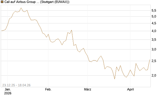 Call auf Airbus Group SE [Morgan Stanley & Co. Int. plc] Chart