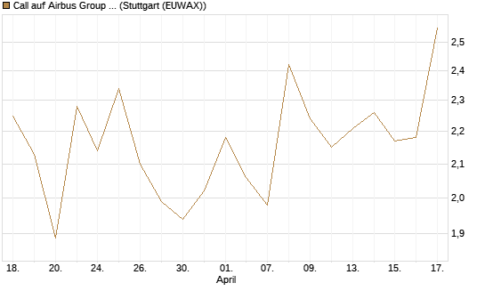 Call auf Airbus Group SE [Morgan Stanley & Co. Int. plc] Chart