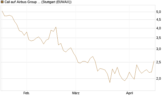 Call auf Airbus Group SE [Morgan Stanley & Co. Int. plc] Chart