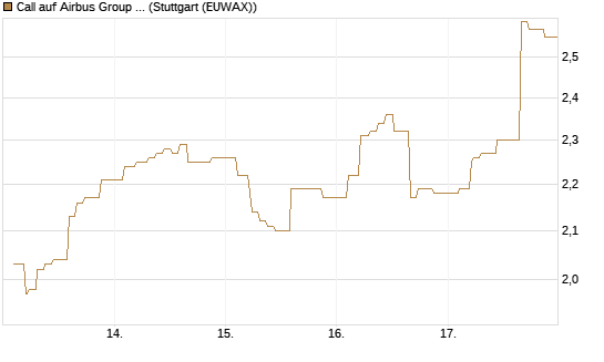 Call auf Airbus Group SE [Morgan Stanley & Co. Int. plc] Chart